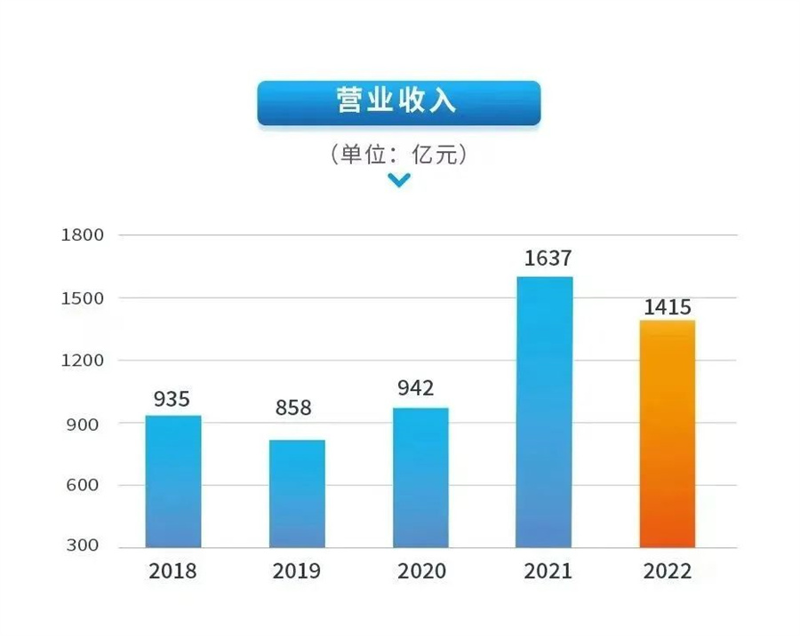 【jdb电子游戏新闻】中集2022年营收1415亿 一连稳健谋划凸显韧性